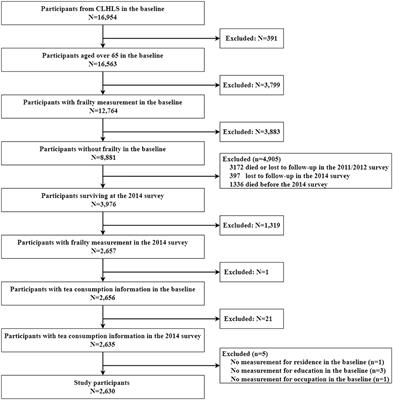 Corrigendum: Long-term tea consumption reduces the risk of frailty in older Chinese people: Result from a 6-year longitudinal study